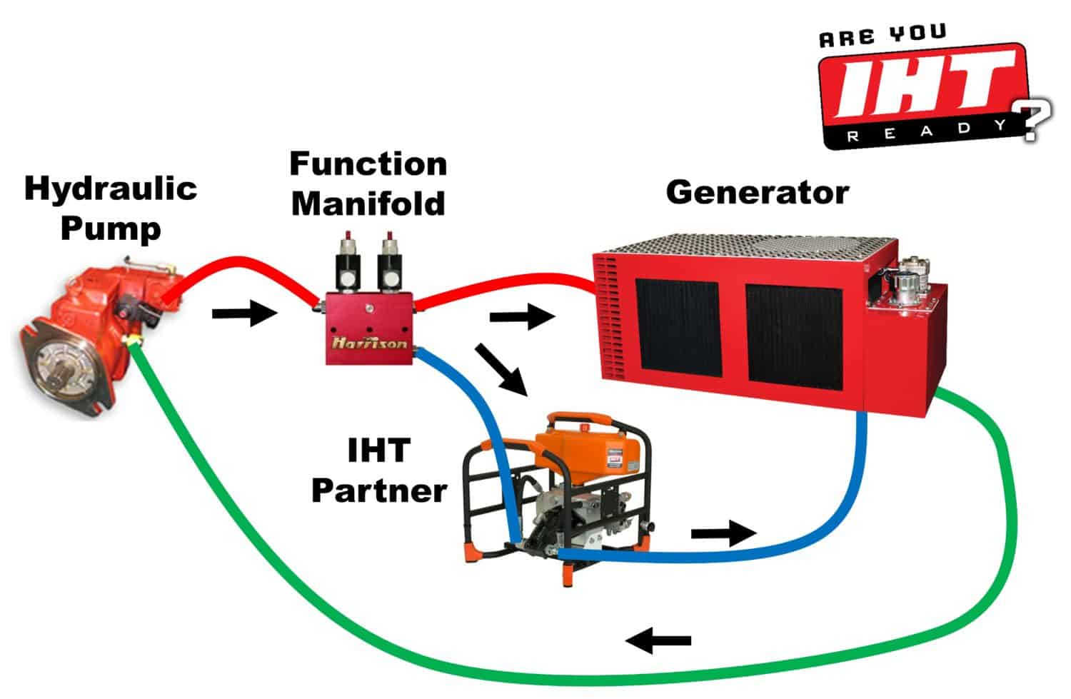 Product Integrated Hydraulic Technology Harrison Hydragen hPower